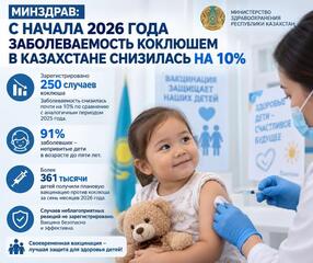 МИНЗДРАВ: С НАЧАЛА 2026 ГОДА ЗАБОЛЕВАЕМОСТЬ КОКЛЮШЕМ В КАЗАХСТАНЕ СНИЗИЛАСЬ НА 10%