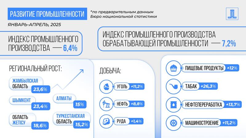 Вопросы социально-экономического развития за январь–апрель 2025 года