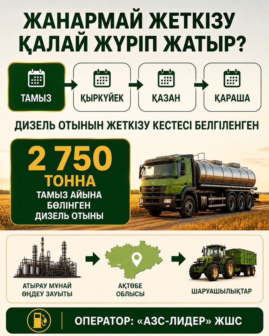 Фермеры Актюбинской области получают дизельное топливо на 15 процентов ниже рыночной цены