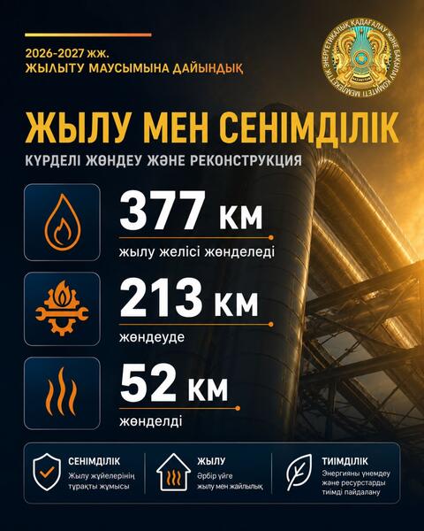 На энергообъектах страны продолжается ремонт 2 энергоблоков, 26 котлов и 16 турбин