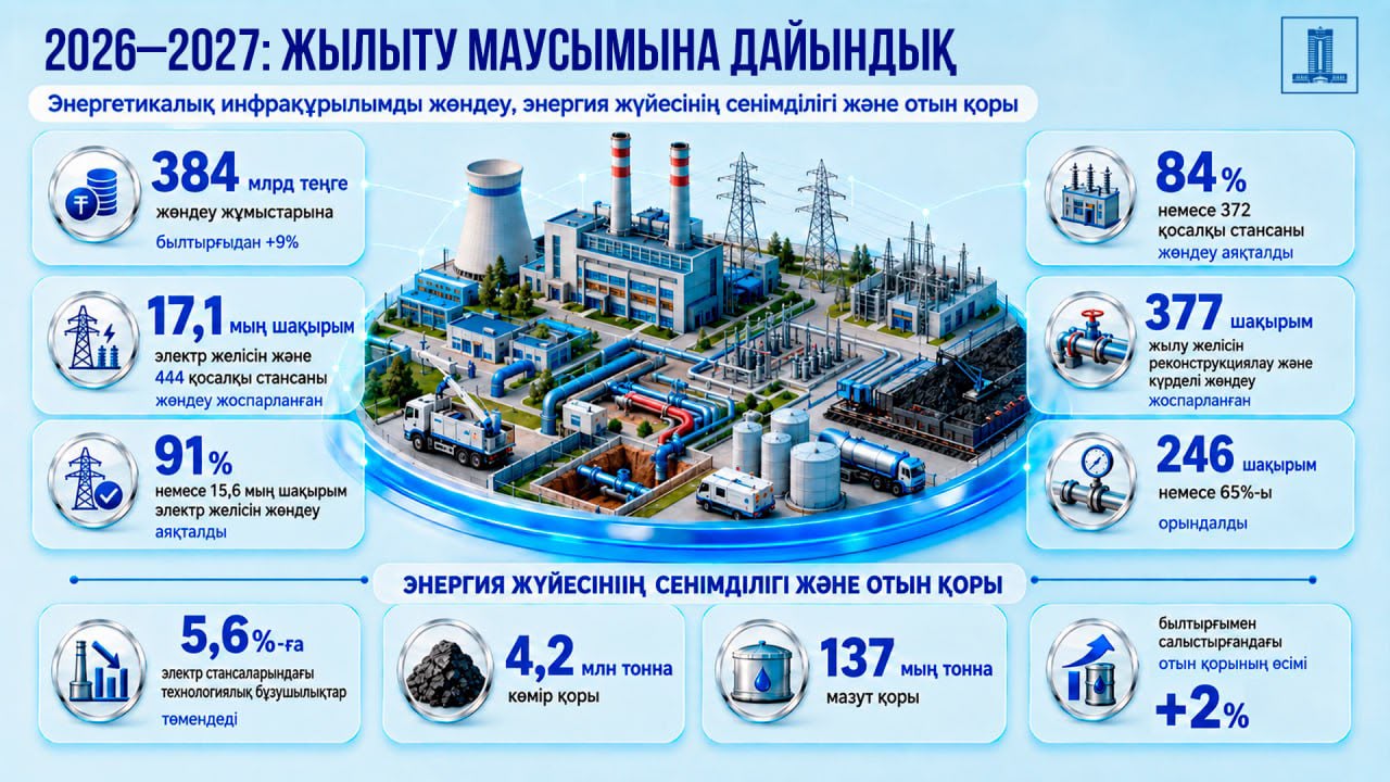 Подготовка к отопительному сезону: на ремонт энергообъектов выделено 384 млрд теңге