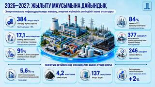 Подготовка к отопительному сезону: на ремонт энергообъектов выделено 384 млрд теңге