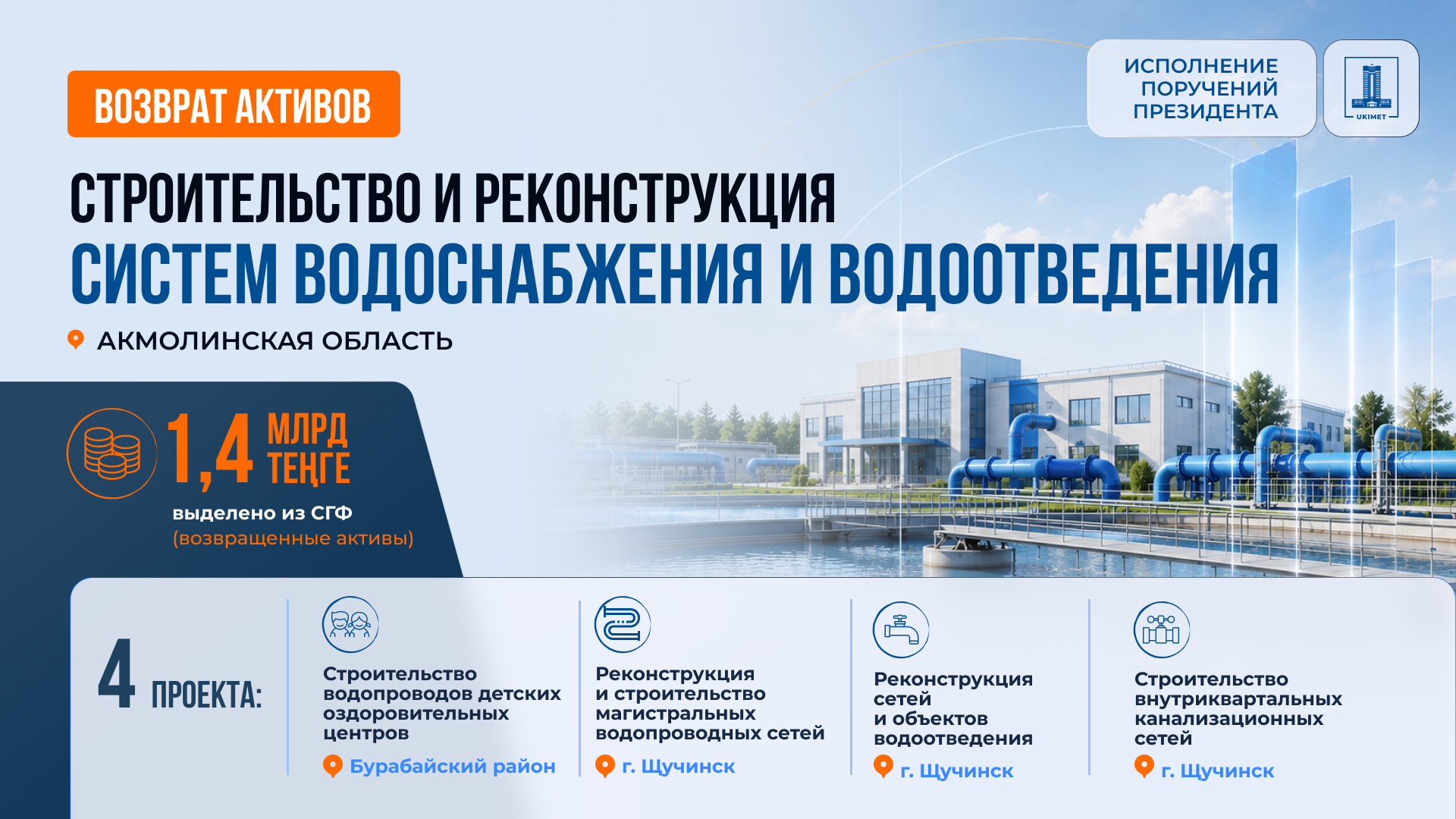 1,4 млрд теңге выделено из средств возвращенных активов на модернизацию систем водоснабжения и водоотведения в Акмолинской области