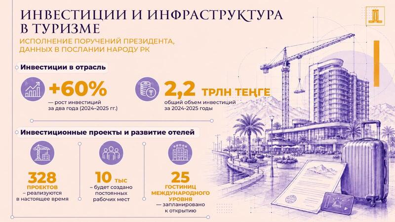 Реализация Послания Президента: за два года инвестиции в сферу туризма превысили 2,2 трлн теңге