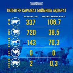 Владельцам погибшего скота в Актюбинской области выплачено 215,7 млн тенге компенсаций  