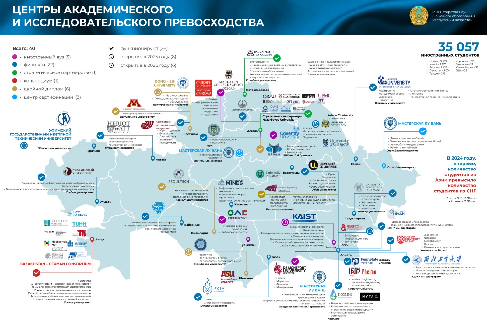 Казахстан укрепляет позиции как международный образовательный и научный центр