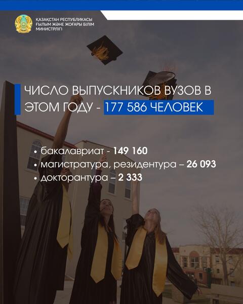 В 2025 году более 177 тысяч студентов завершат обучение в вузах Казахстана