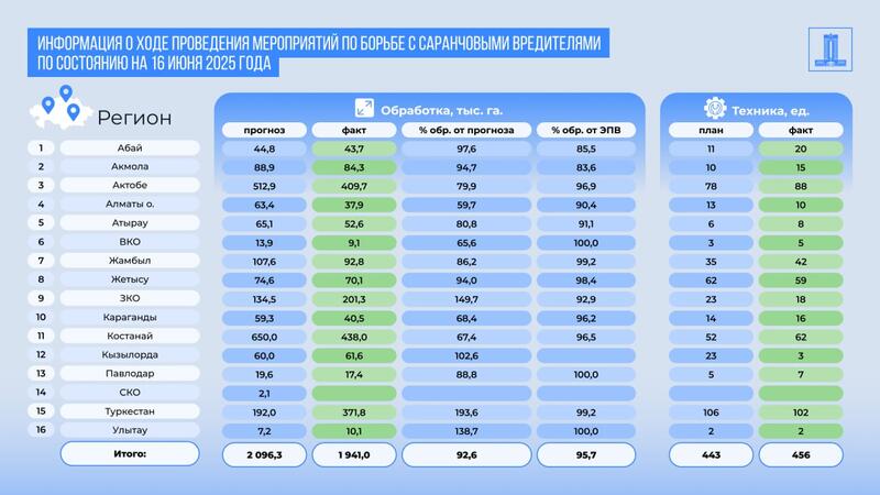 Свыше 90% площадей обработано от саранчи