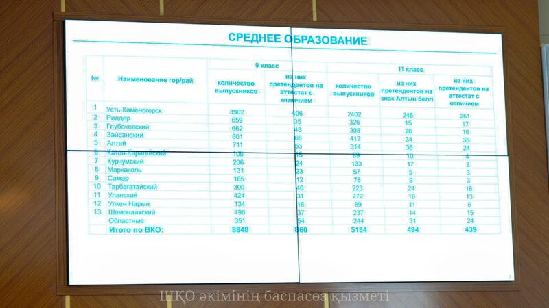 В акимате ВКО рассмотрели вопросы окончания учебного года, летнего отдыха и туризма