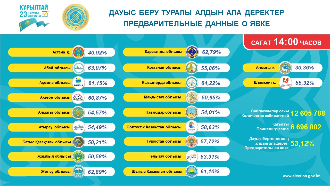 Сообщение Центральной избирательной комиссии Республики Казахстан об участии избирателей в голосовании по регионам