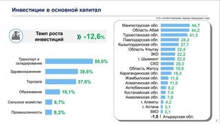 По итогам 10 месяцев область Абай демонстрирует высокие показатели СЭР