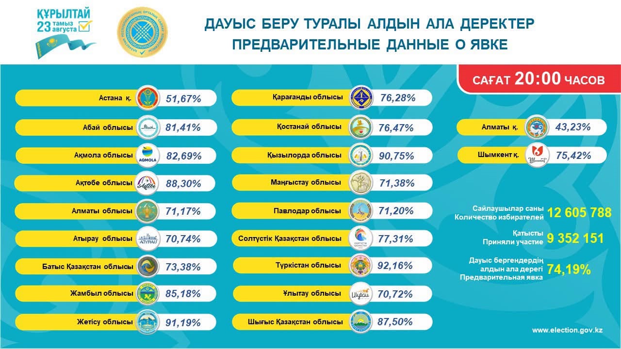 Выборы Курултая: По предварительным данным, Кызылординская область в тройке лидеров