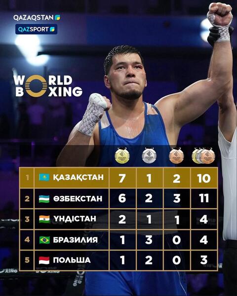 Сборная Казахстана по боксу завоевала 7 золотых медалей на Чемпионате мира