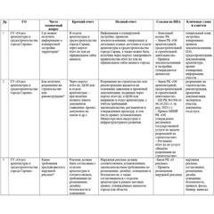 Перечень часто задаваемых вопросов по обращениям.