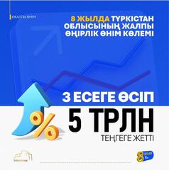 ЗА 8 ЛЕТ ОБЪЕМ ВРП ТУРКЕСТАНСКОЙ ОБЛАСТИ ВЫРОС В 3 РАЗА, ДОСТИГНУВ 5 ТРЛН ТЕНГЕ