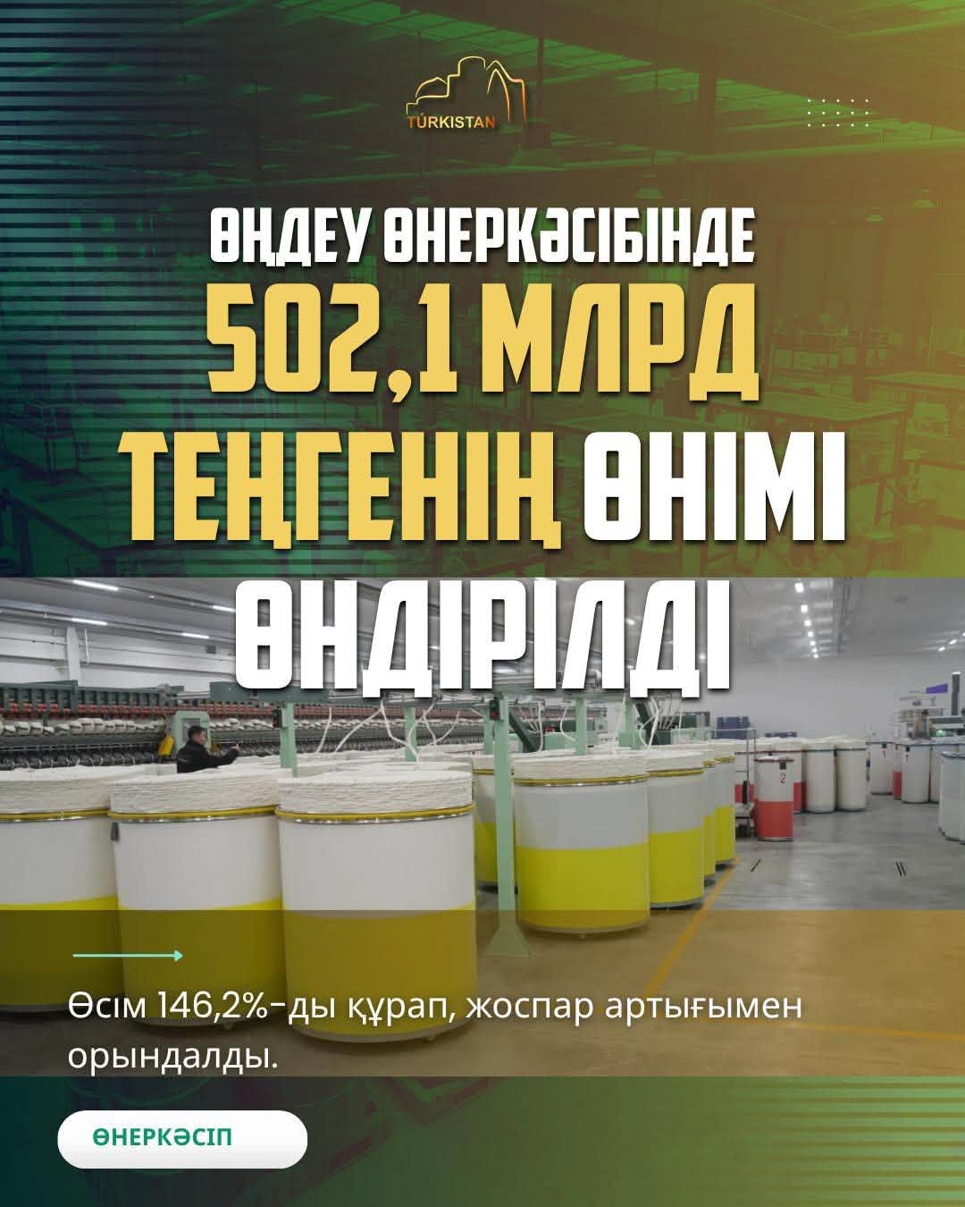 ТҮРКІСТАН ОБЛЫСЫ ҚЫСҚА МЕРЗІМДІ ЭКОНОМИКАЛЫҚ ӨСІМ БОЙЫНША РЕСПУБЛИКАДА БІРІНШІ ОРЫНДА