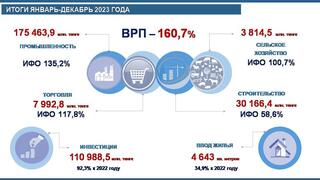 СОЦИАЛЬНО-ЭКОНОМИЧЕСКОЕ РАЗВИТИЕ ГОРОДА САРАНИ за январь - декабрь 2023 года