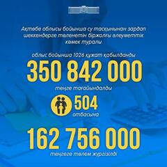 Цифра дня: В Актюбинской области 504 семьи получили единовременную выплату