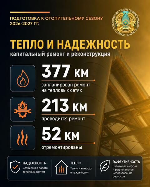 На энергообъектах страны продолжается ремонт 2 энергоблоков, 26 котлов и 16 турбин