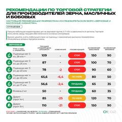 Рекомендации по торговой стратегии для производителей зерна, масличных и бобовых 07.10.2024