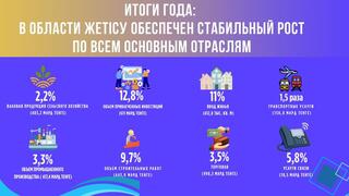 Итоги года: в области Жетісу обеспечен стабильный рост по всем основным отраслям