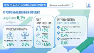 Агросектор Казахстана вырос на 6,1%