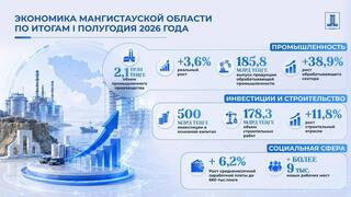 Переработка теснит добычу: экономика Мангистау меняет привычный профиль