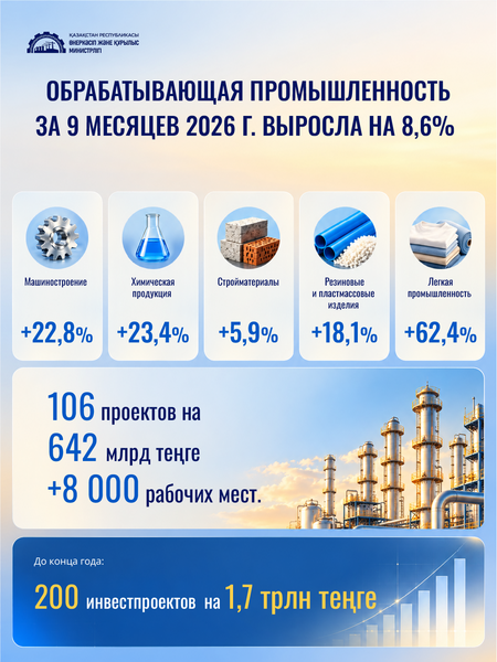 Обрабатывающая промышленность за 9 месяцев года выросла на 8,6%
