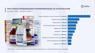 МАРКИРОВКА ЛЕКАРСТВ: КАКИЕ ПРЕПАРАТЫ КАЗАХСТАНЦЫ ПОКУПАЮТ ЧАЩЕ ВСЕГО