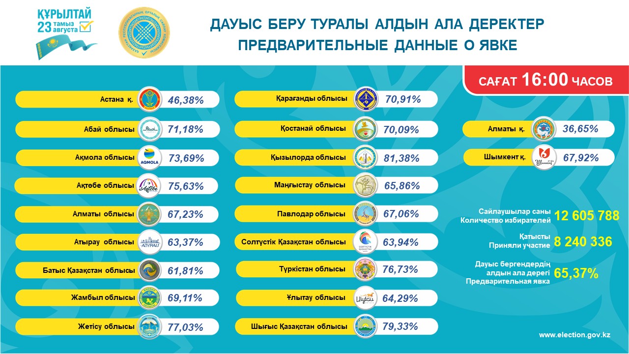 Сообщение Центральной избирательной комиссии Республики Казахстан об участии избирателей в голосовании по регионам