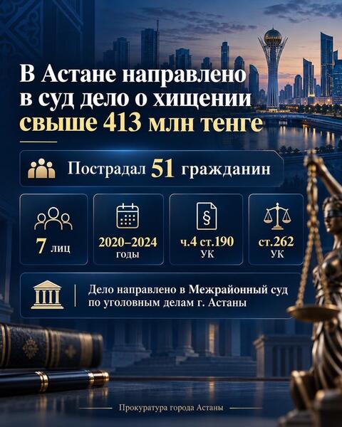 В Астане перед судом предстанут мошенники, обманувшие свыше 50 граждан на 413 млн теңге
