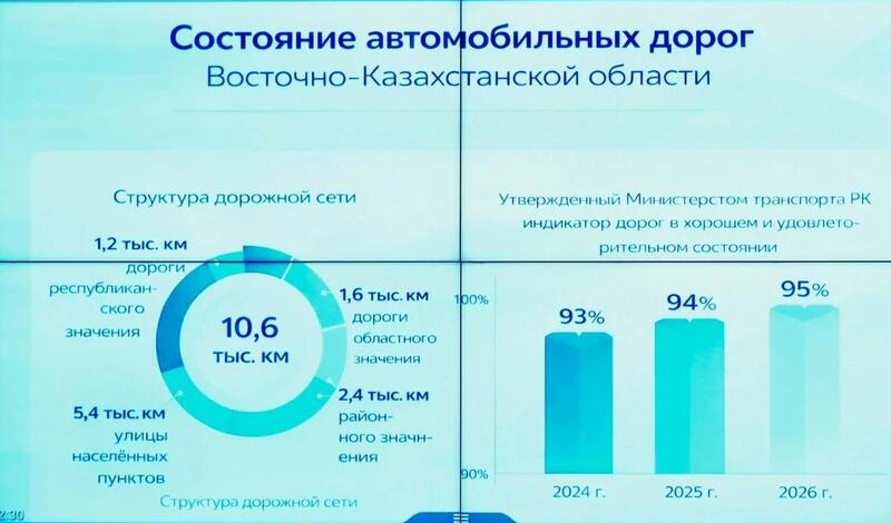 В ВКО начнется масштабный ремонт дорог к туристическим локациям