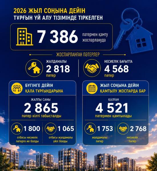 В ШЫМКЕНТЕ ДО КОНЦА ГОДА ЖИЛЬЁМ ОБЕСПЕЧАТ БОЛЕЕ 4,5 ТЫС ОЧЕРЕДНИКОВ