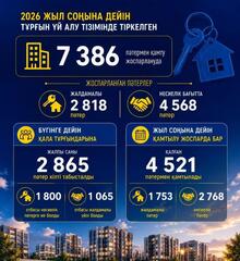 В ШЫМКЕНТЕ ДО КОНЦА ГОДА ЖИЛЬЁМ ОБЕСПЕЧАТ БОЛЕЕ 4,5 ТЫС ОЧЕРЕДНИКОВ