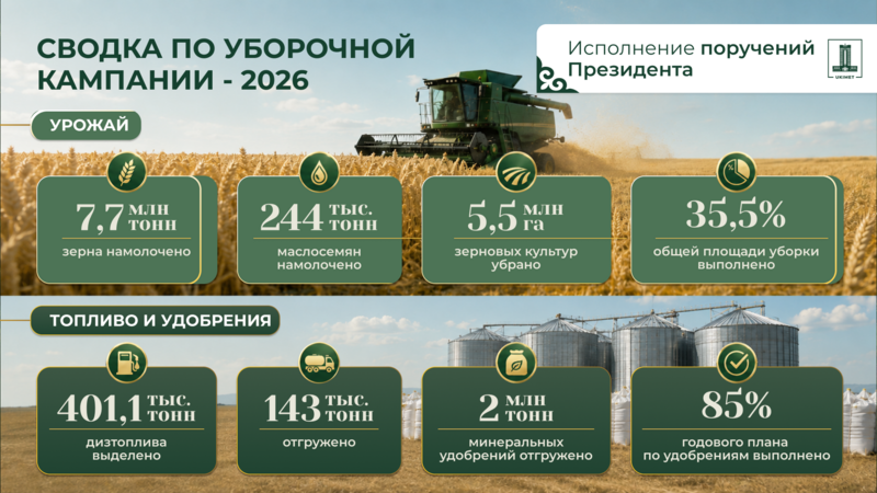 В Казахстане намолочено 7,7 млн тонн зерна: 78% поступившей пшеницы нового урожая отнесено к 3 классу