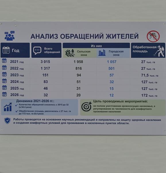 В Павлодарской области подвели итоги масштабной кампании по борьбе с гнусом
