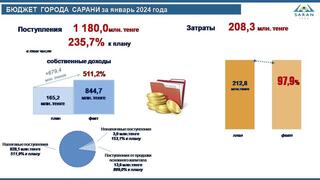 БЮДЖЕТ ГОРОДА САРАНИ за январь 2024 года