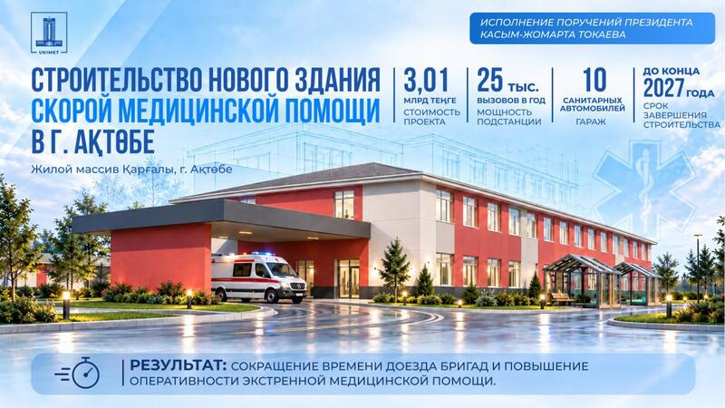 Исполнение поручений Президента по развитию социальной инфраструктуры: 5,7 млрд тенге выделено на строительство новой подстанции скорой помощи и ряд медобъектов в Актюбинской области