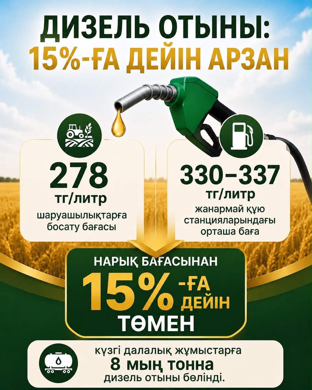 Фермеры Актюбинской области получают дизельное топливо на 15 процентов ниже рыночной цены