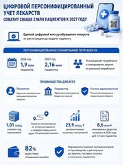 ЦИФРОВОЙ ПЕРСОНИФИЦИРОВАННЫЙ УЧЕТ ЛЕКАРСТВ ОХВАТИТ СВЫШЕ 2 МЛН ПАЦИЕНТОВ К 2027 ГОДУ