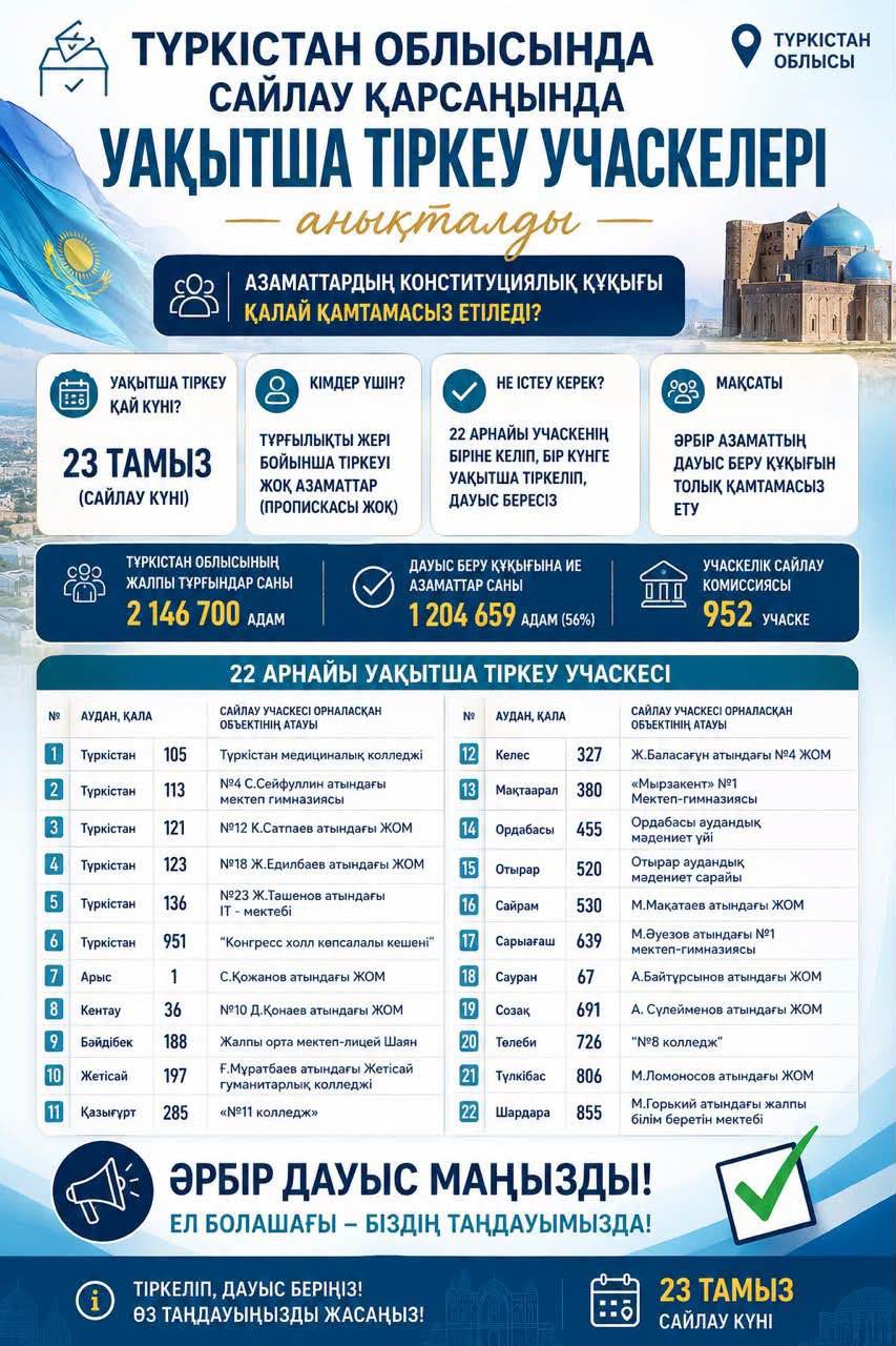 Түркістан облысында сайлау қарсаңында уақытша тіркеу учаскелері анықталды: Азаматтардың конституциялық құқығы қалай қамтамасыз етіледі?