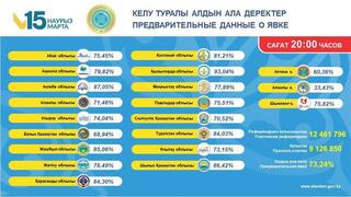 Референдум: Кызылординская область на первом месте по голосованию