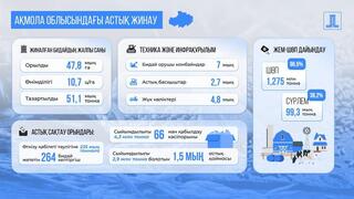 В двух районах Акмолинской области завершена уборка озимых – намолочено 51,1 тыс. тонн зерна