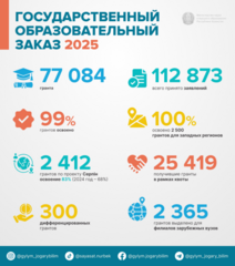 Более 77 тысяч образовательных грантов выделено на 2025-2026 учебный год