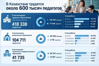 В Казахстане в сфере образования работают около 600 тысяч педагогов