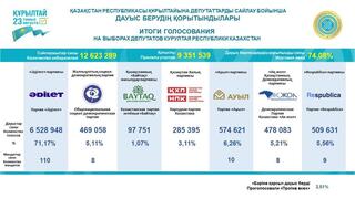 Итоги голосования на выборах депутатов Курултая Республики Казахстан