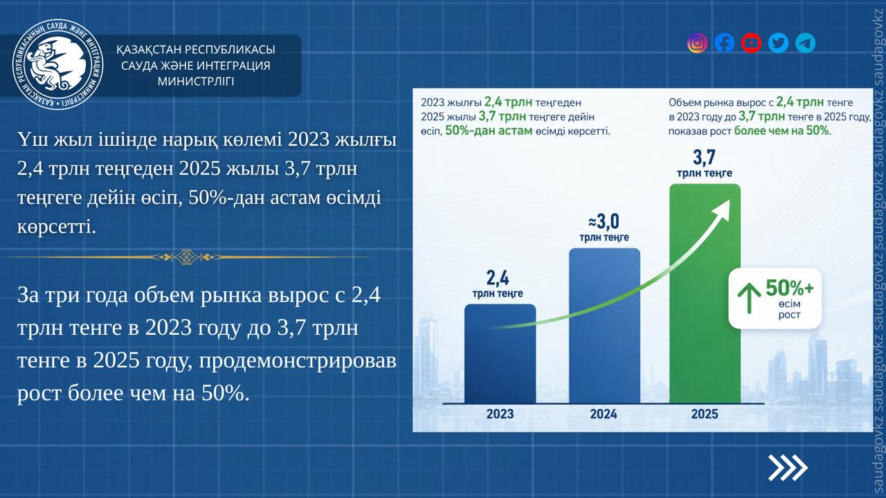 Электронная торговля в Казахстане выросла более чем на 50% за три года