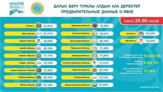 Құрылтай сайлауы: Алдын ала мәліметтер бойынша Қызылорда облысы алғашқы үштікте