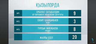 «Таза қала»: Кызылорда стала лучшей среди регионов
