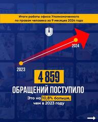 Более 4,8 тыс жалоб поступило в адрес Уполномоченного по правам человека за 9 месяцев 2024 года